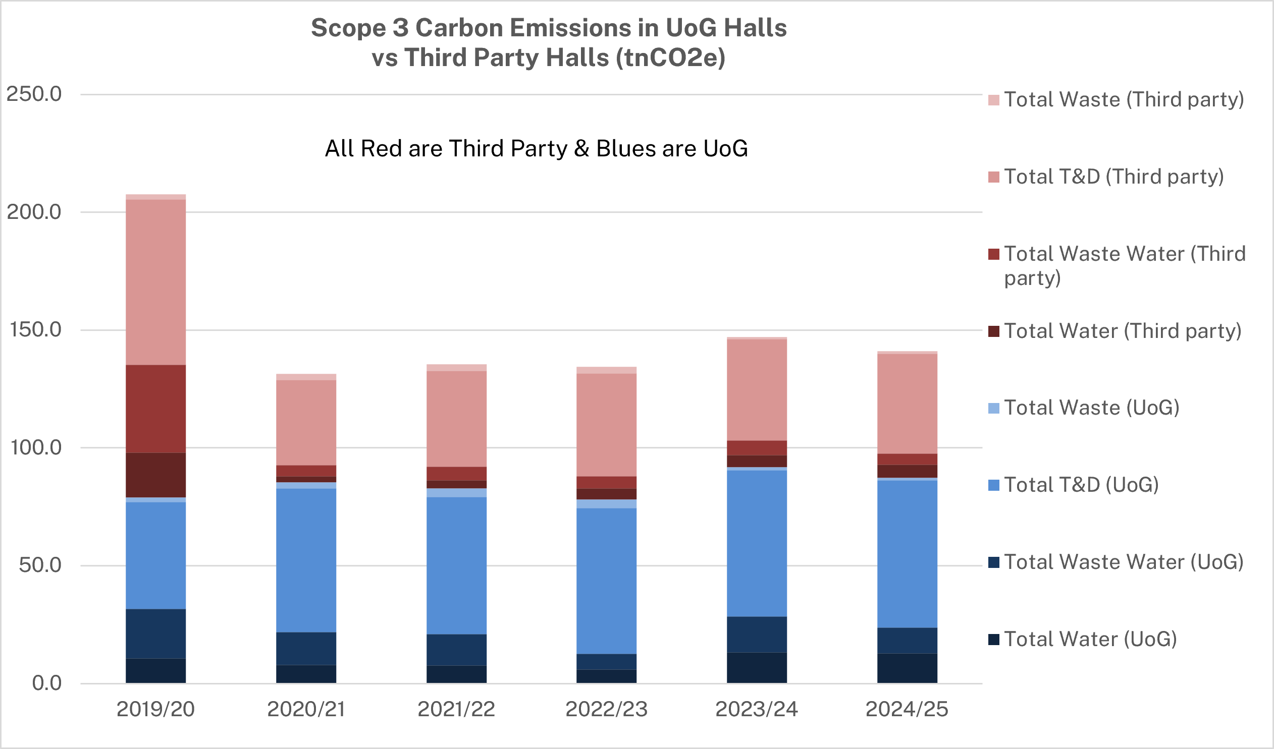 Scope 3 Carbon Emissions in UoG Halls  vs Third Party Halls Total (tnCo2e)