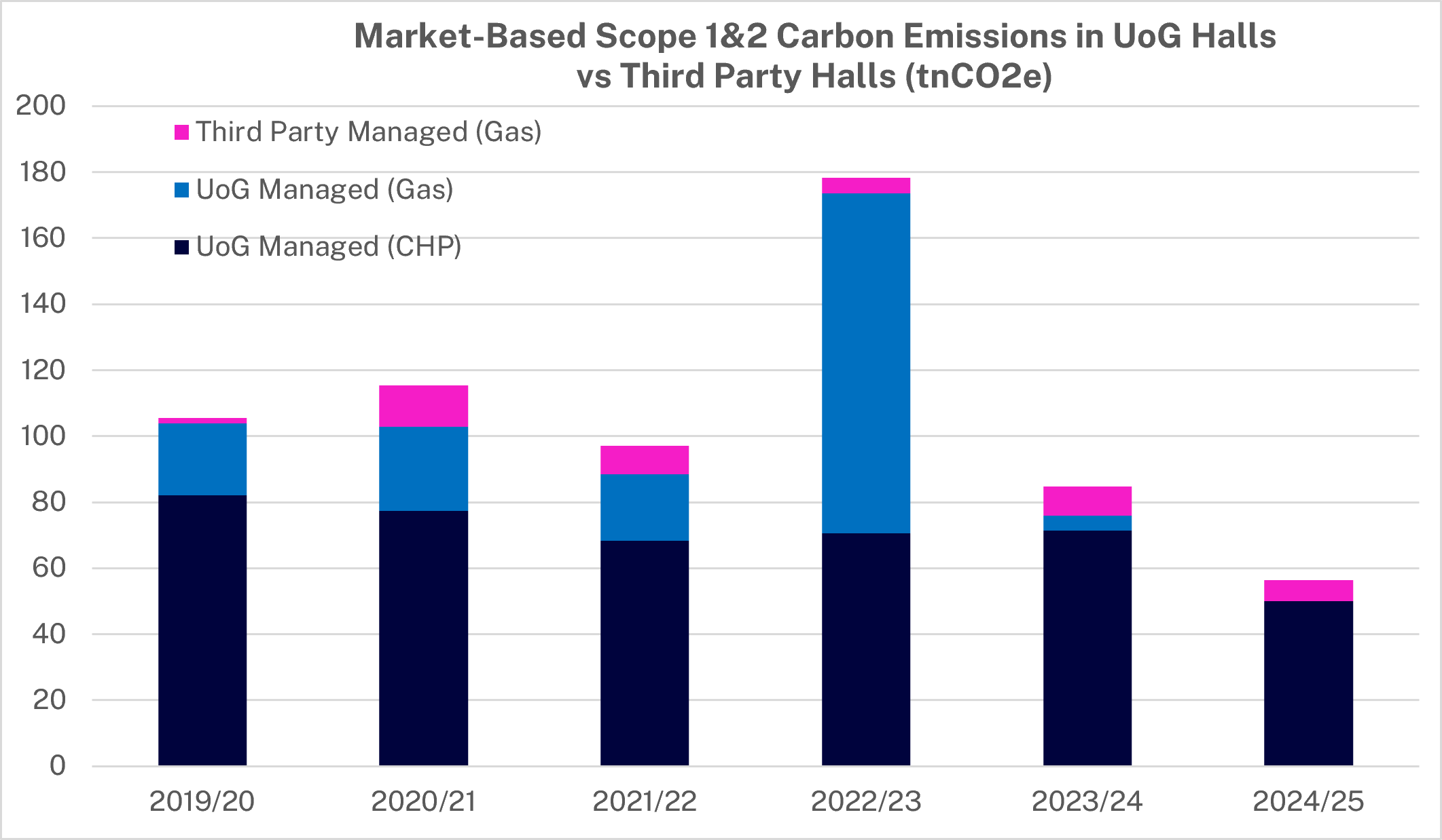 Gas & Heating Consumption Halls Vs  Total Greenwich (National Grid & CHP)